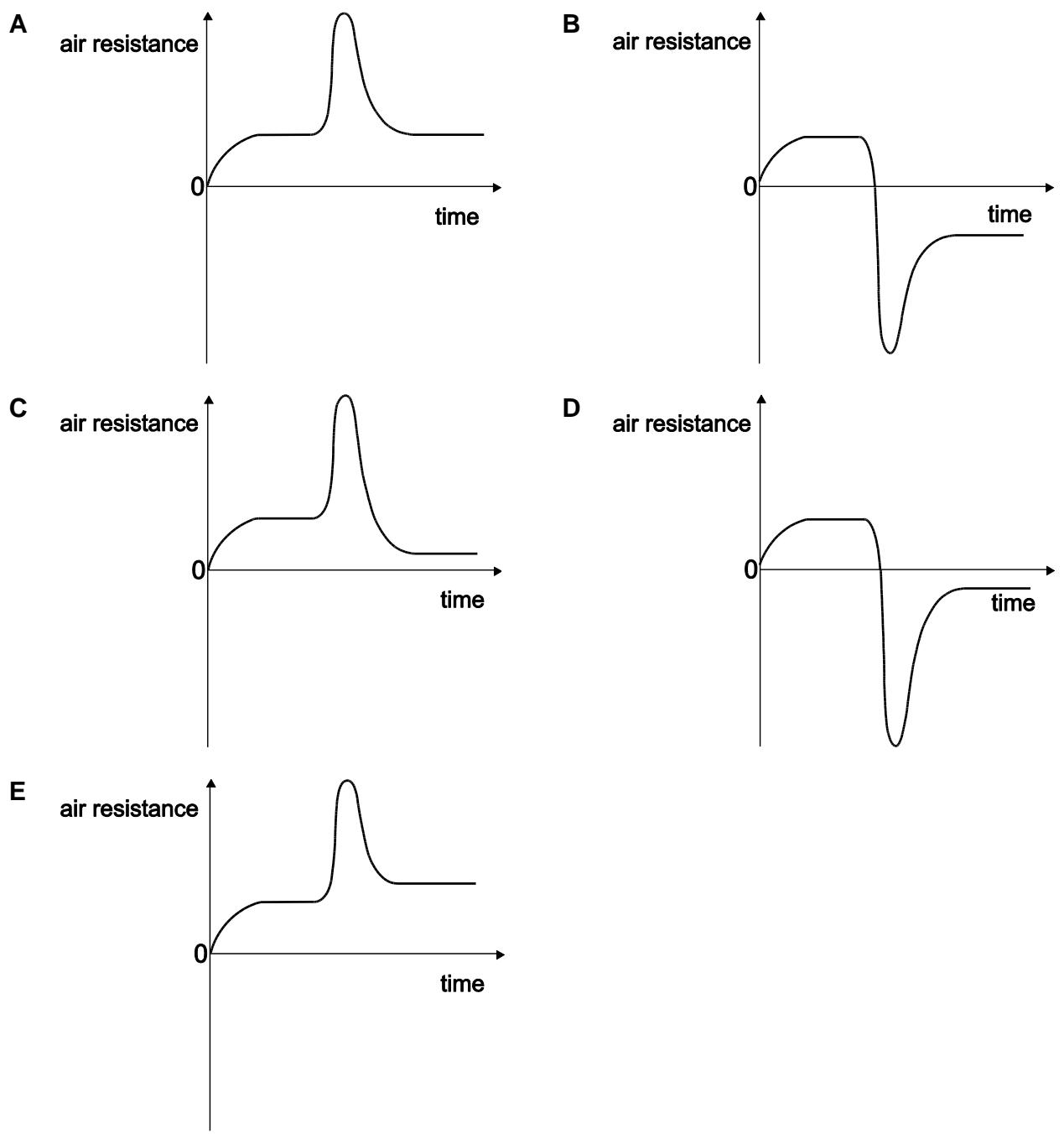 Exam diagram