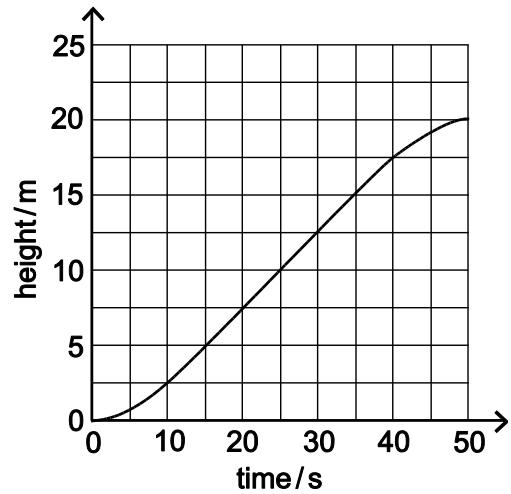 Exam diagram
