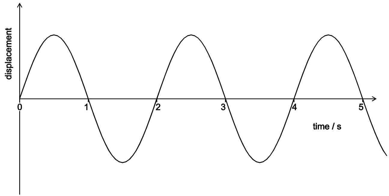 Exam diagram