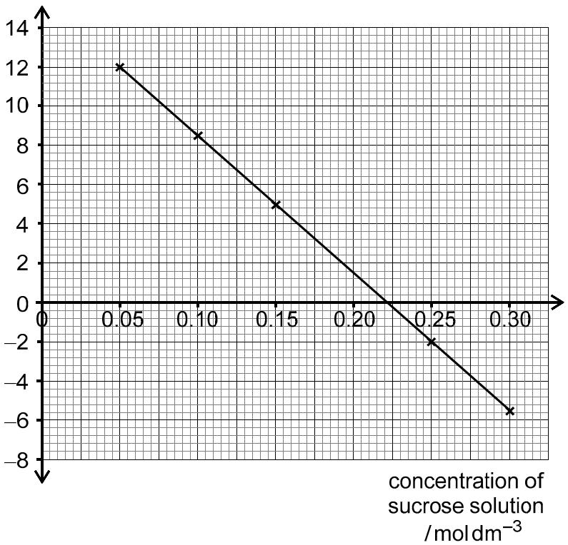 Exam diagram