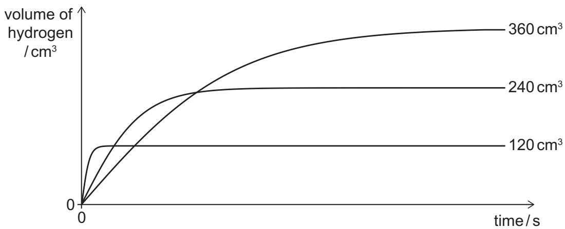 Exam diagram