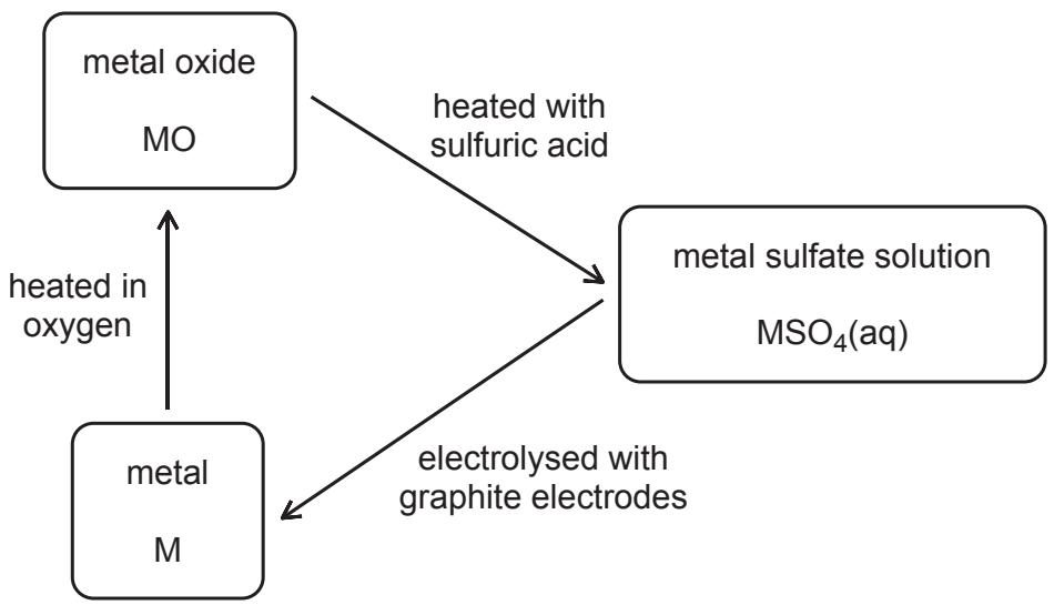 Exam diagram