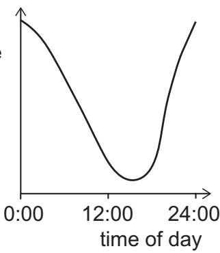 Exam diagram