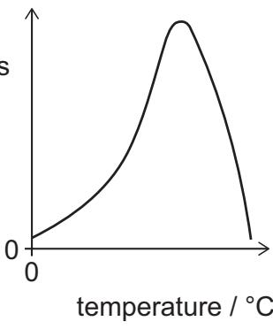 Exam diagram