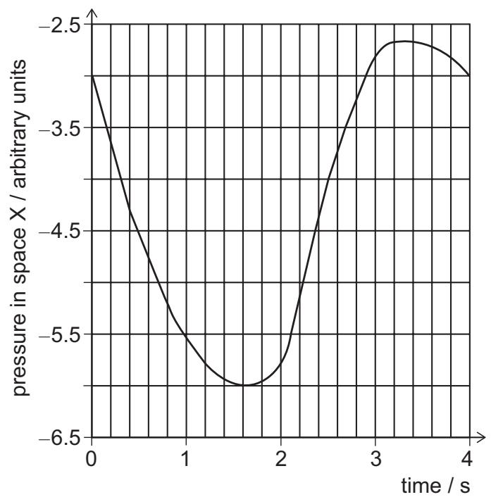 Exam diagram