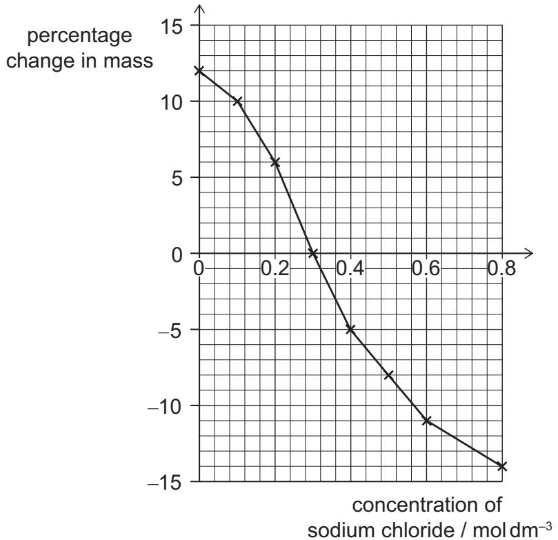 Exam diagram