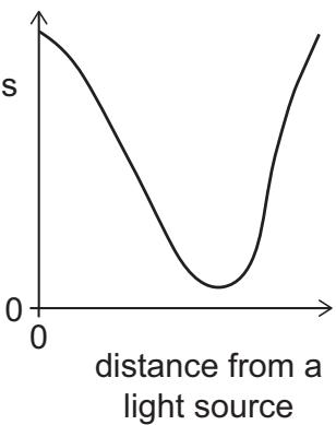 Exam diagram