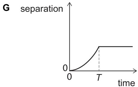 Exam diagram