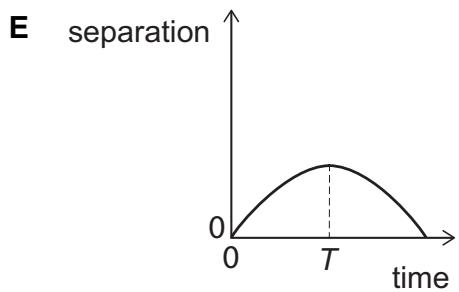 Exam diagram