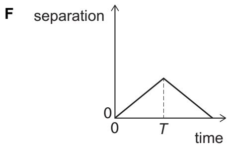 Exam diagram