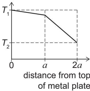 Exam diagram