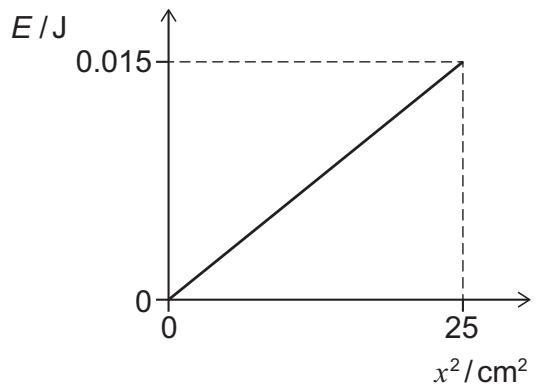Exam diagram