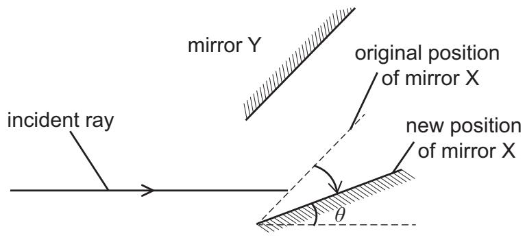 Exam diagram