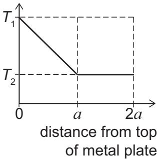 Exam diagram