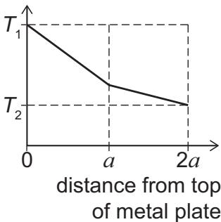 Exam diagram