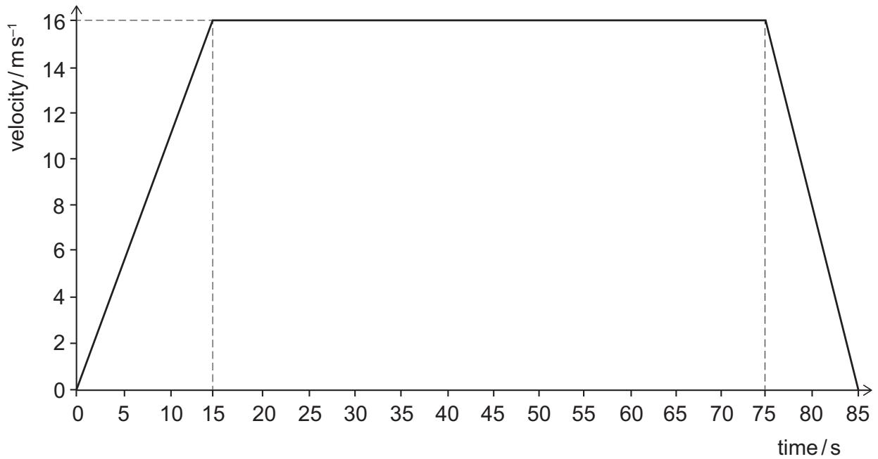 Exam diagram