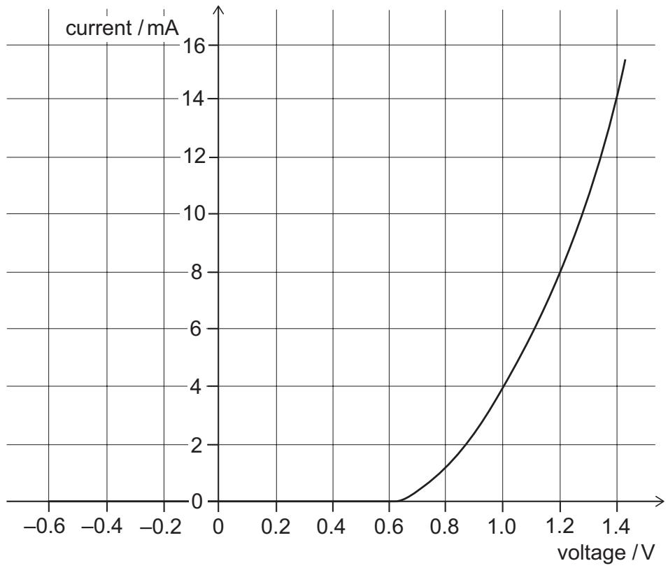 Exam diagram