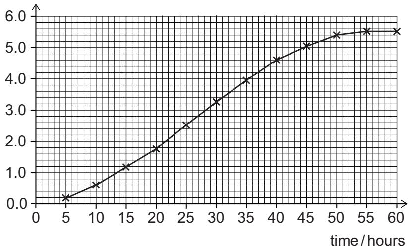 Exam diagram