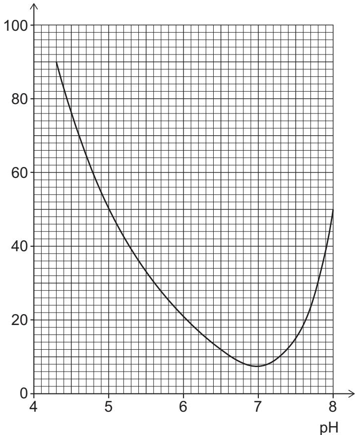 Exam diagram