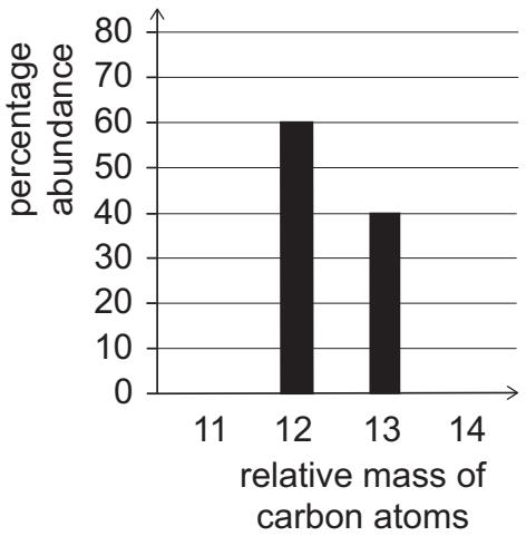 Exam diagram
