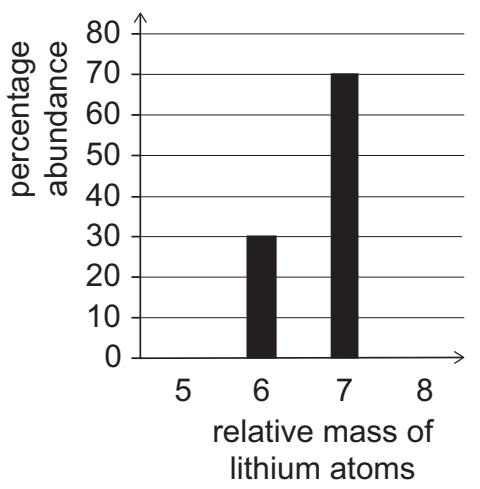 Exam diagram