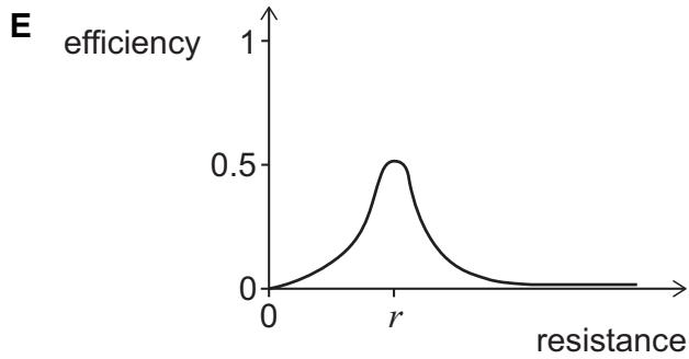 Exam diagram