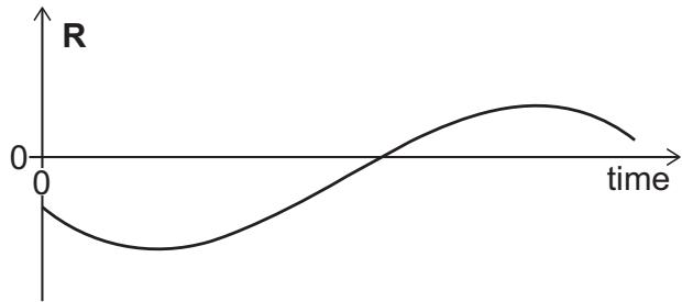 Exam diagram