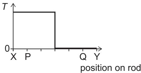 Exam diagram