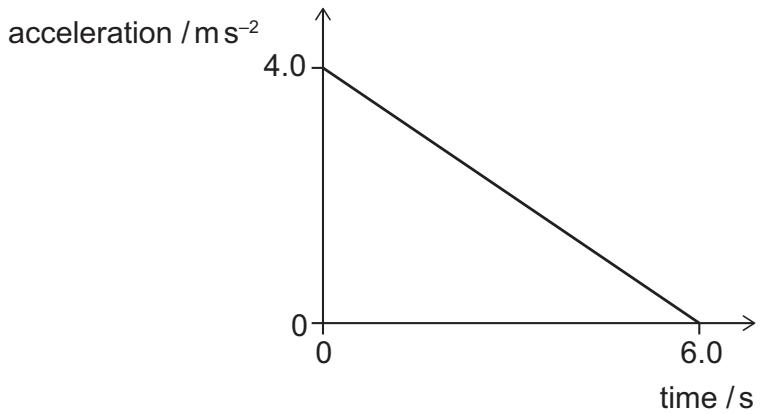 Exam diagram
