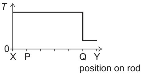 Exam diagram
