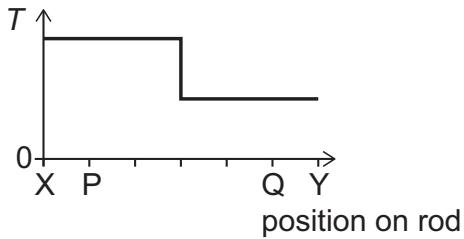 Exam diagram
