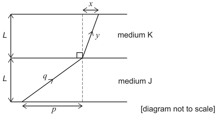 Exam diagram