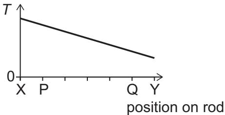Exam diagram
