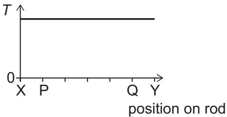 Exam diagram