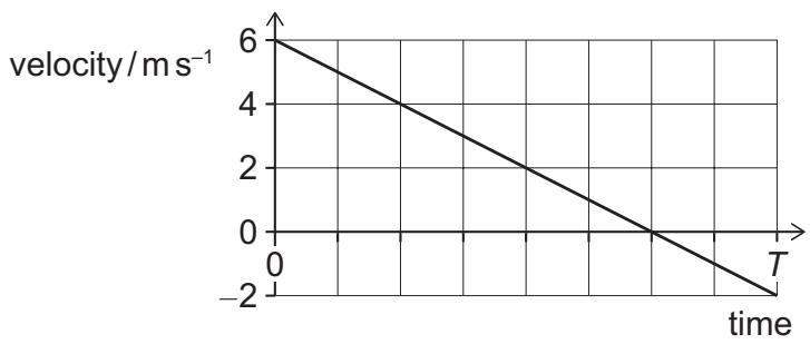 Exam diagram