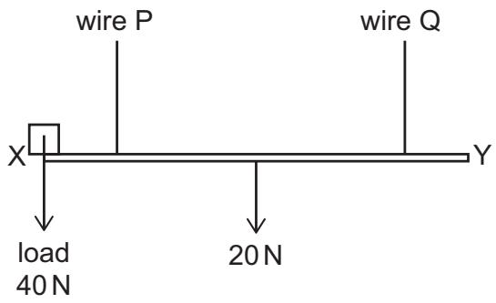 Exam diagram