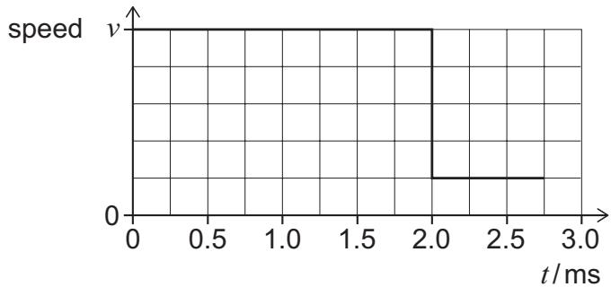 Exam diagram