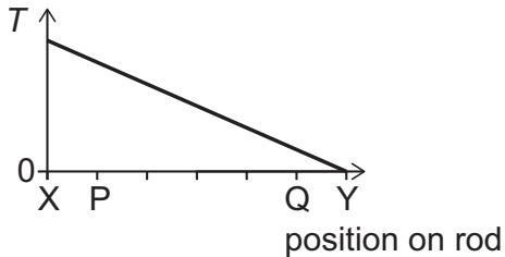 Exam diagram