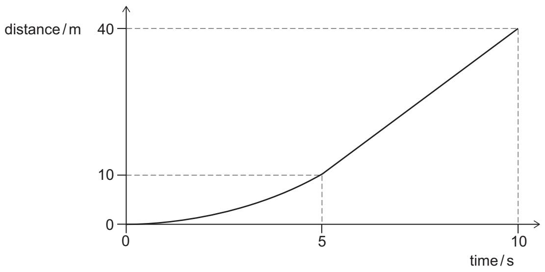 Exam diagram