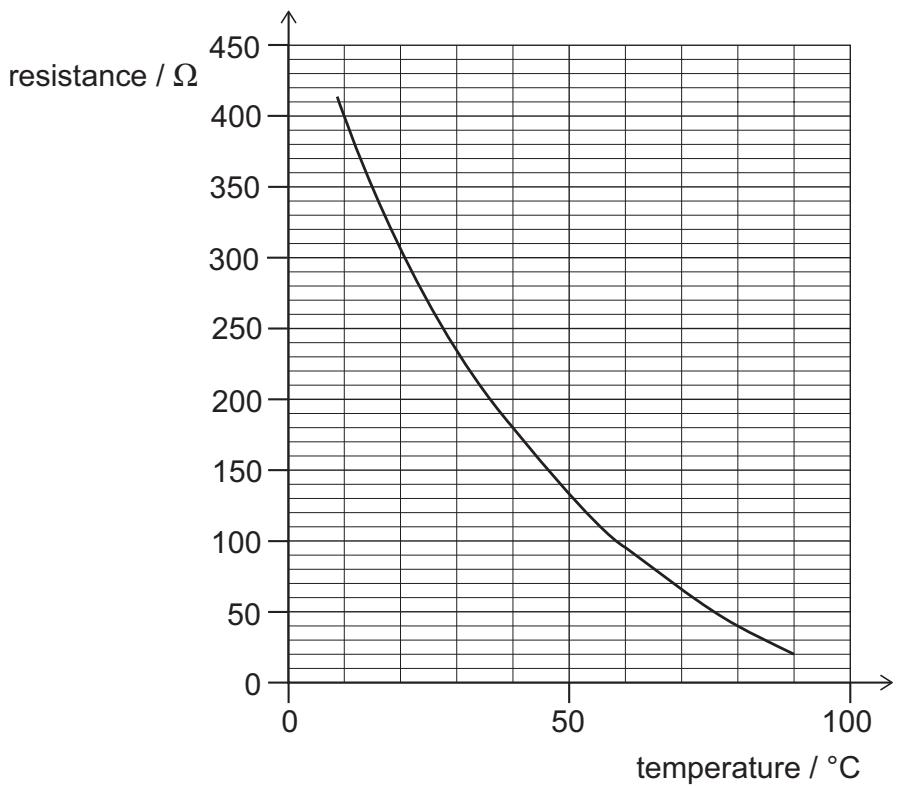 Exam diagram