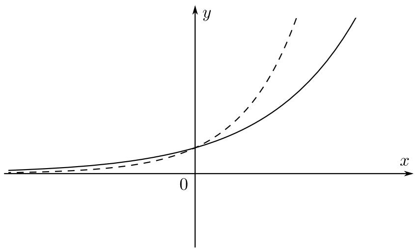 Exam diagram