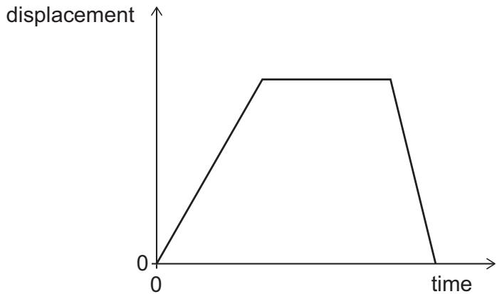 Exam diagram