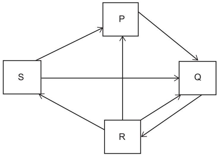 Exam diagram