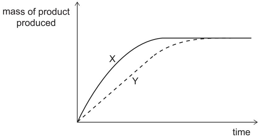 Exam diagram