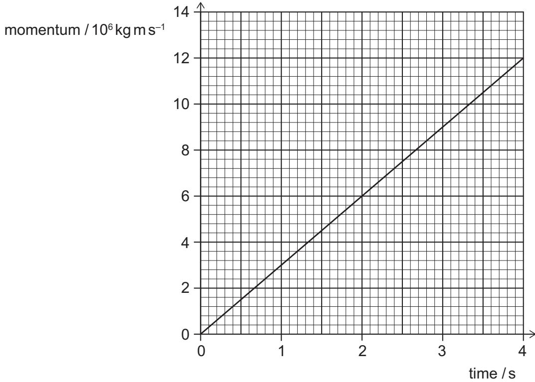 Exam diagram
