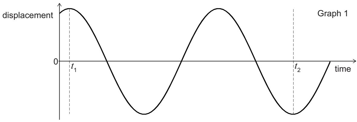 Exam diagram