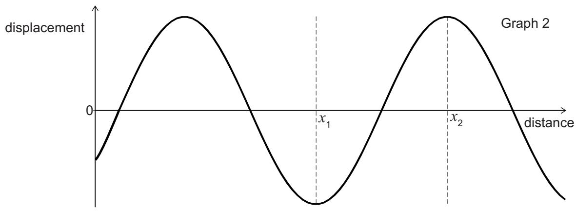 Exam diagram