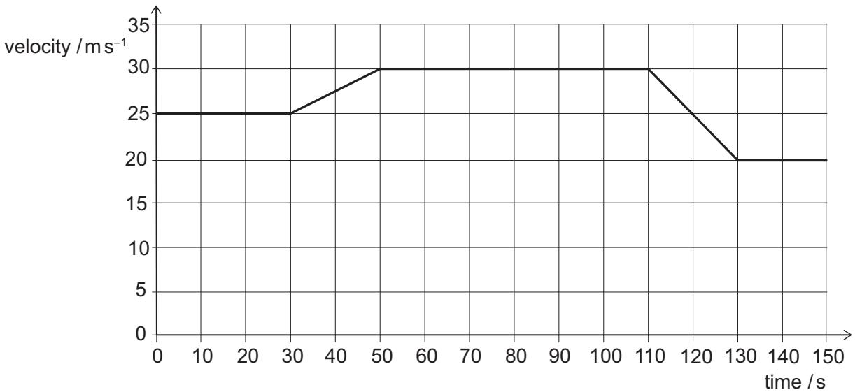 Exam diagram