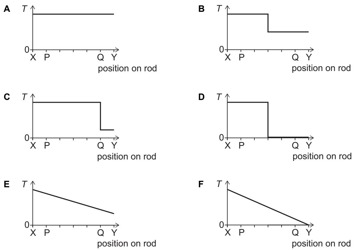 Exam diagram