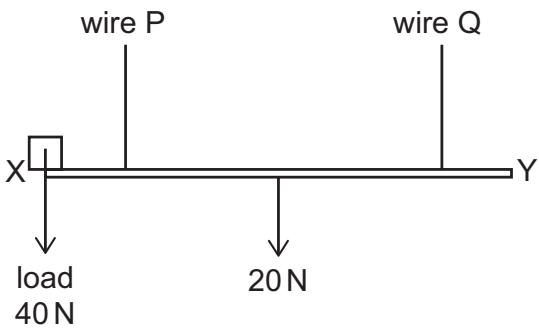 Exam diagram